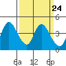 Joice Island tide chart for Sunday, March 24, 2024