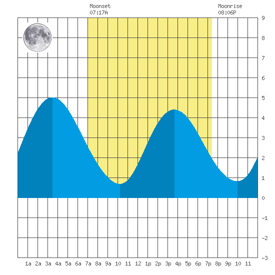 Joice Island tide chart for Monday, March 25, 2024