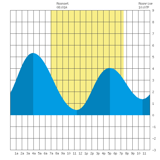 Joice Island tide chart for Wednesday, March 27, 2024