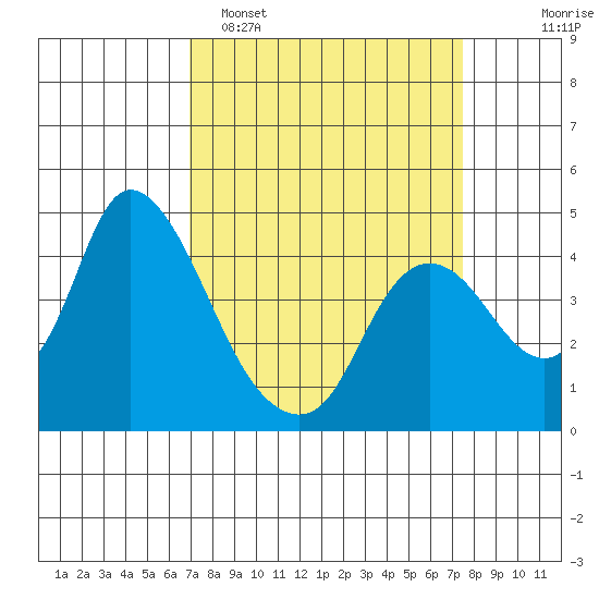 Joice Island tide chart for Thursday, March 28, 2024