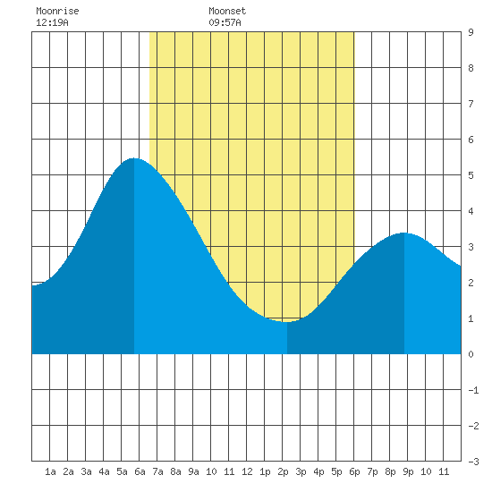 Joice Island tide chart for Saturday, March 2, 2024