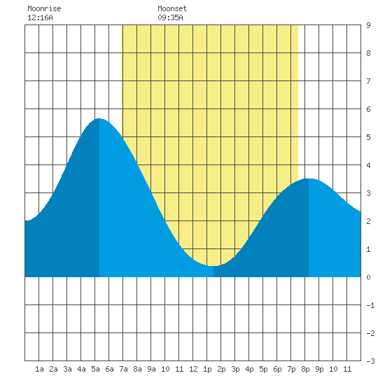 Joice Island tide chart for Saturday, March 30, 2024