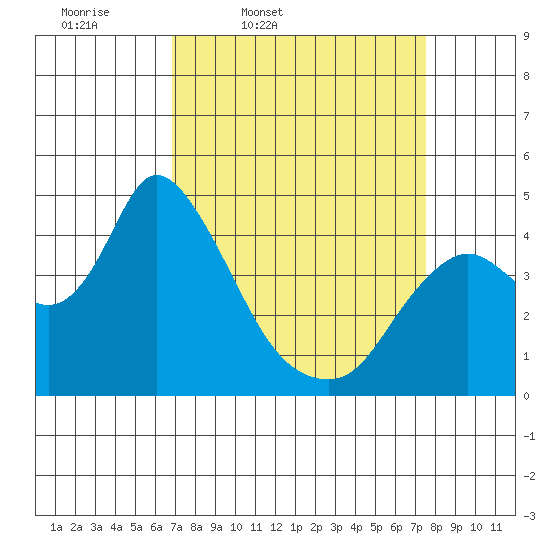 Joice Island tide chart for Sunday, March 31, 2024