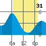 Joice Island tide chart for Sunday, March 31, 2024