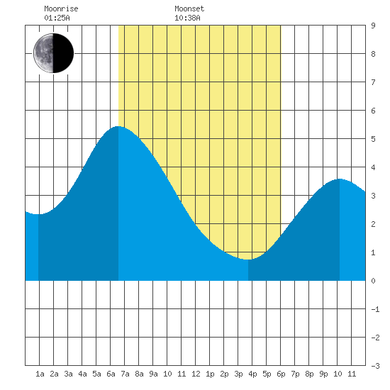 Joice Island tide chart for Sunday, March 3, 2024