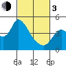 Joice Island tide chart for Sunday, March 3, 2024