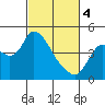 Joice Island tide chart for Monday, March 4, 2024
