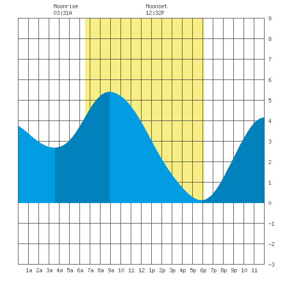 Joice Island tide chart for Tuesday, March 5, 2024