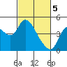 Joice Island tide chart for Tuesday, March 5, 2024