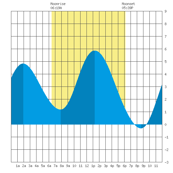 Joice Island tide chart for Saturday, March 9, 2024