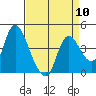 Joice Island tide chart for Wednesday, April 10, 2024