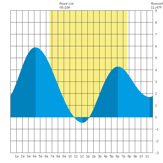 Joice Island tide chart for Thursday, April 11, 2024