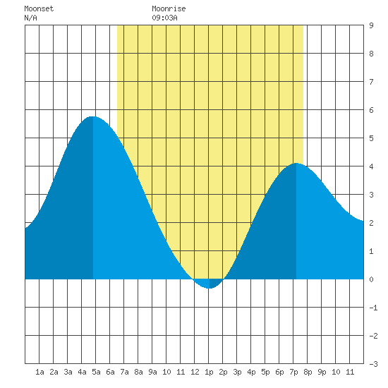 Joice Island tide chart for Friday, April 12, 2024