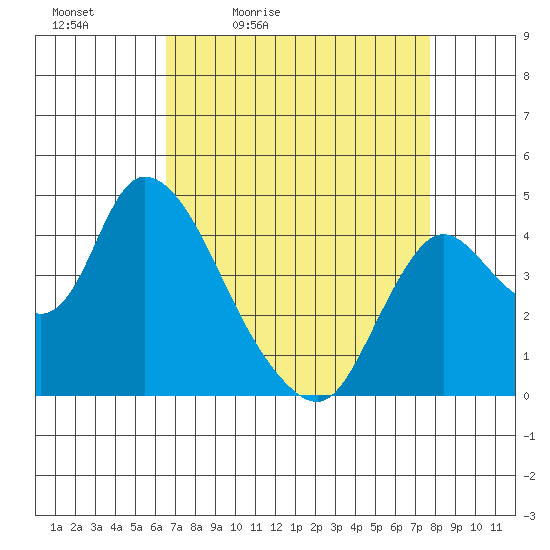 Joice Island tide chart for Saturday, April 13, 2024