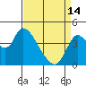 Joice Island tide chart for Sunday, April 14, 2024