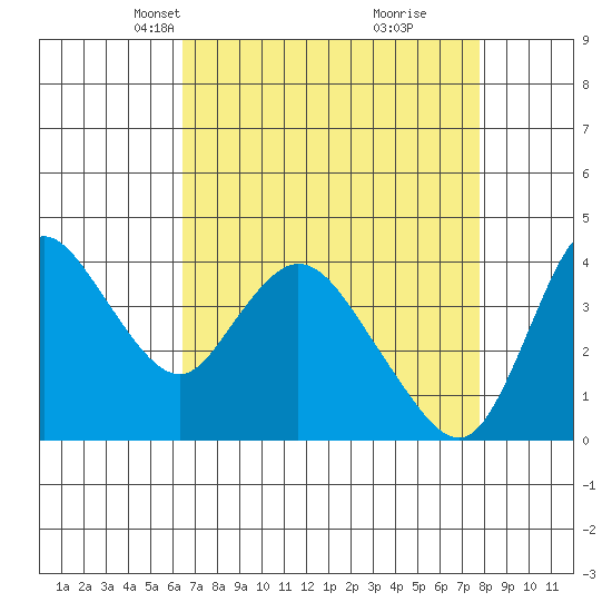 Joice Island tide chart for Thursday, April 18, 2024