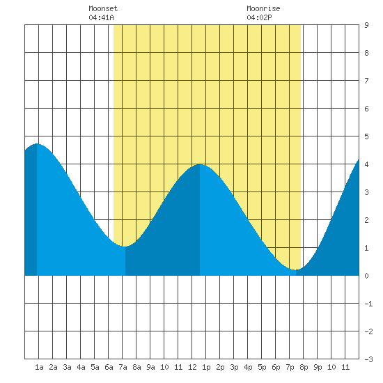 Joice Island tide chart for Friday, April 19, 2024