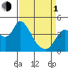 Joice Island tide chart for Monday, April 1, 2024