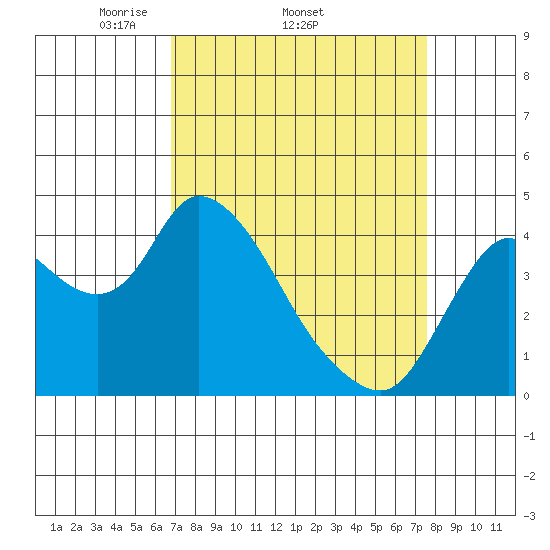 Joice Island tide chart for Tuesday, April 2, 2024