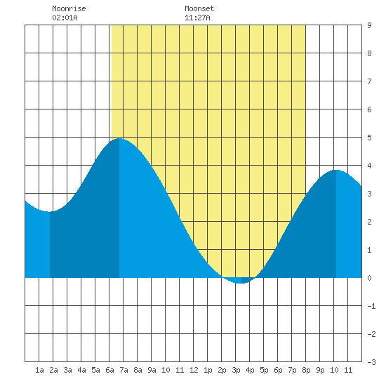 Joice Island tide chart for Tuesday, April 30, 2024