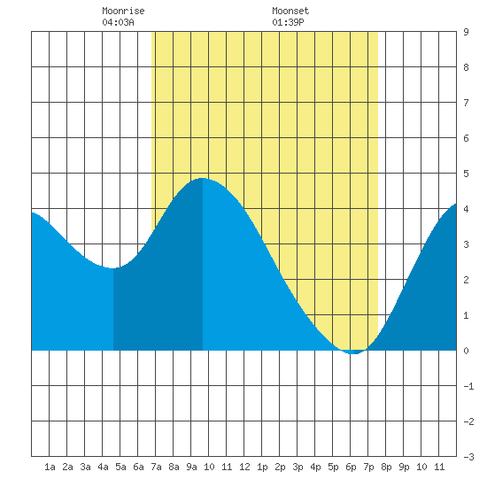 Joice Island tide chart for Wednesday, April 3, 2024