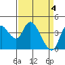 Joice Island tide chart for Thursday, April 4, 2024