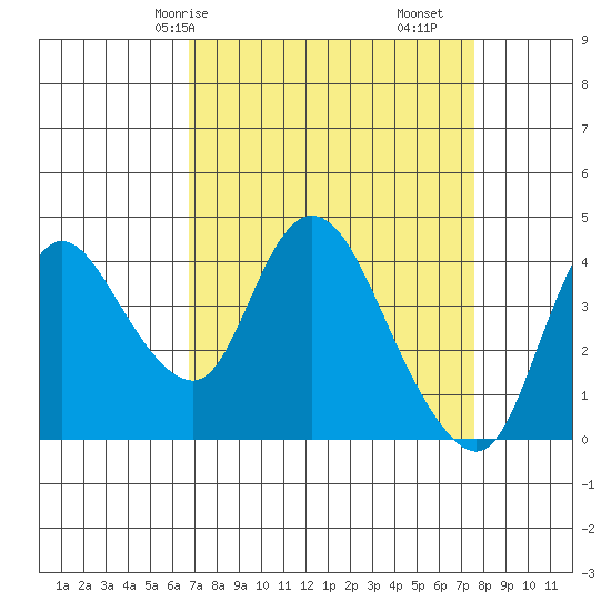 Joice Island tide chart for Friday, April 5, 2024
