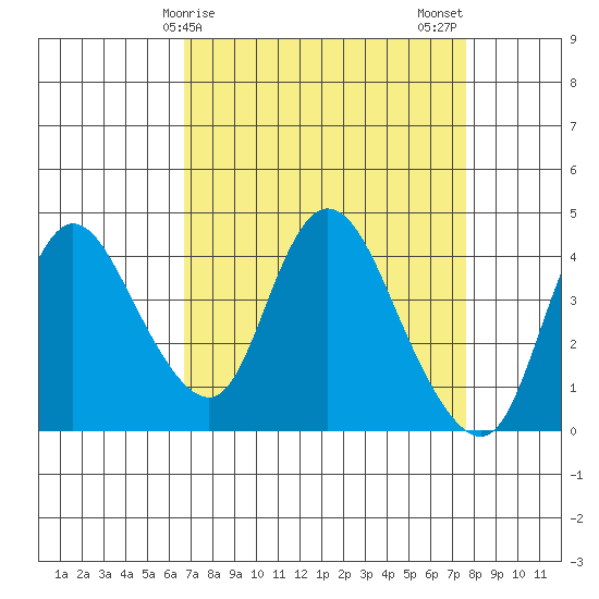 Joice Island tide chart for Saturday, April 6, 2024