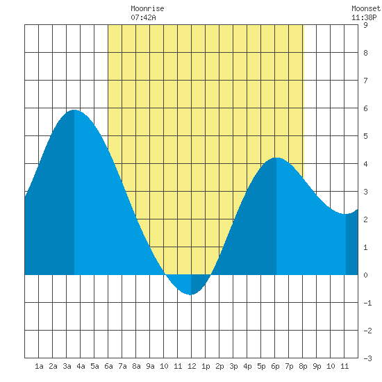 Joice Island tide chart for Friday, May 10, 2024