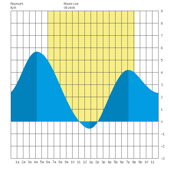 Joice Island tide chart for Saturday, May 11, 2024
