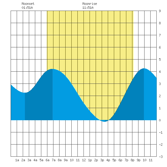 Joice Island tide chart for Tuesday, May 14, 2024