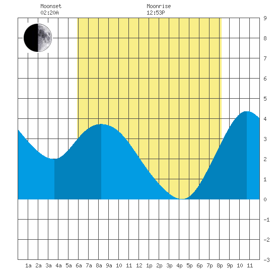 Joice Island tide chart for Wednesday, May 15, 2024