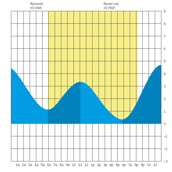 Joice Island tide chart for Friday, May 17, 2024