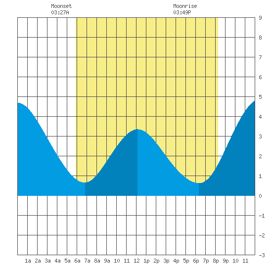 Joice Island tide chart for Saturday, May 18, 2024