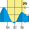 Joice Island tide chart for Saturday, May 25, 2024