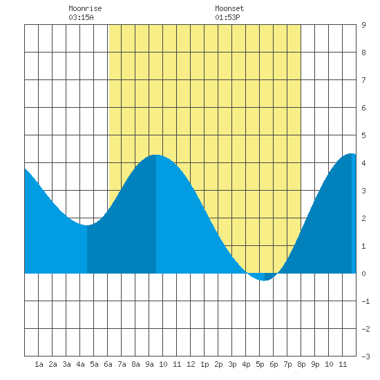 Joice Island tide chart for Thursday, May 2, 2024