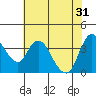 Joice Island tide chart for Friday, May 31, 2024