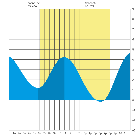 Joice Island tide chart for Friday, May 3, 2024