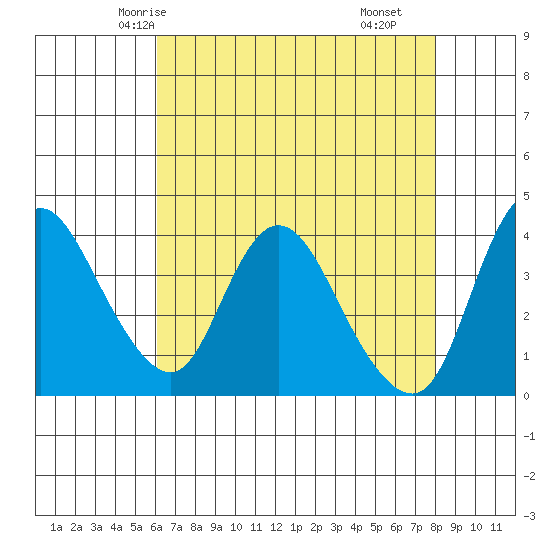 Joice Island tide chart for Saturday, May 4, 2024