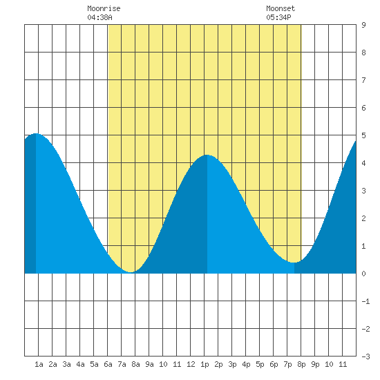 Joice Island tide chart for Sunday, May 5, 2024