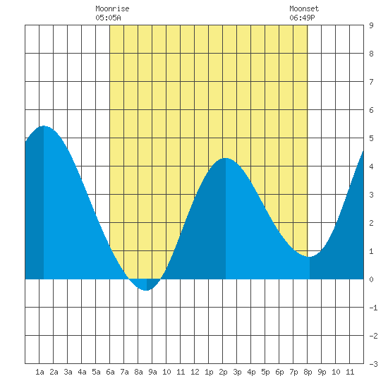 Joice Island tide chart for Monday, May 6, 2024
