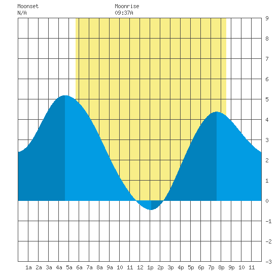 Joice Island tide chart for Monday, June 10, 2024