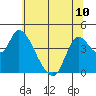 Joice Island tide chart for Monday, June 10, 2024