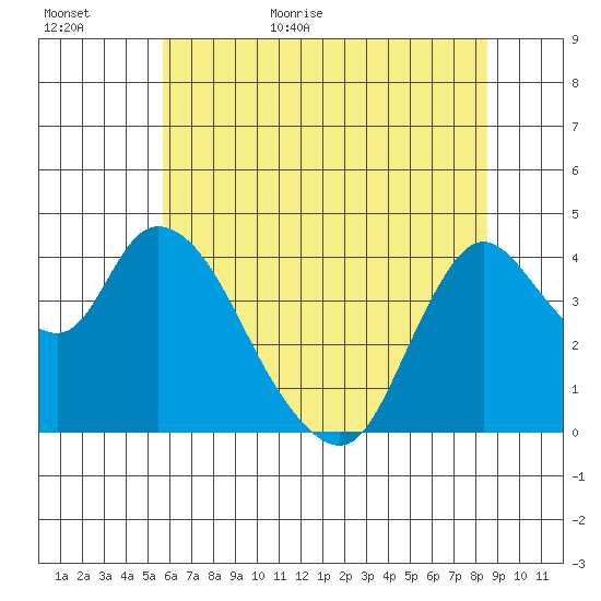 Joice Island tide chart for Tuesday, June 11, 2024