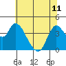 Joice Island tide chart for Tuesday, June 11, 2024