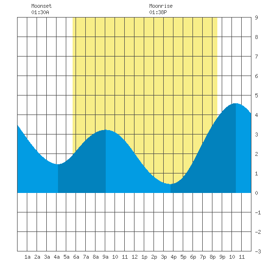 Joice Island tide chart for Friday, June 14, 2024