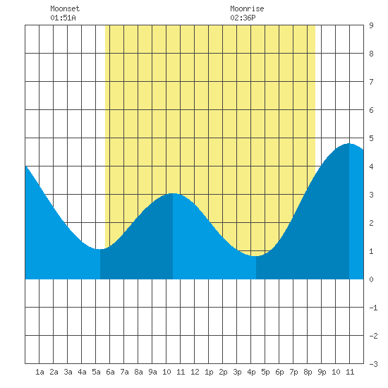 Joice Island tide chart for Saturday, June 15, 2024