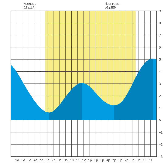 Joice Island tide chart for Sunday, June 16, 2024