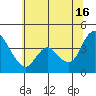 Joice Island tide chart for Sunday, June 16, 2024