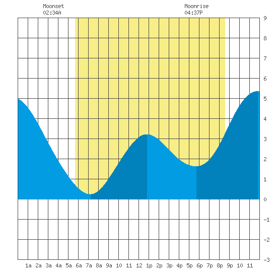 Joice Island tide chart for Monday, June 17, 2024